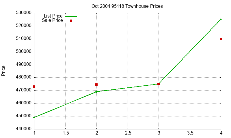 95118 Townhouses Just Sold 2004-10