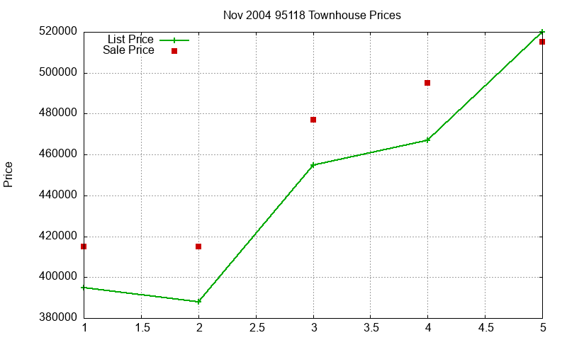 95118 Townhouses Just Sold 2004-11