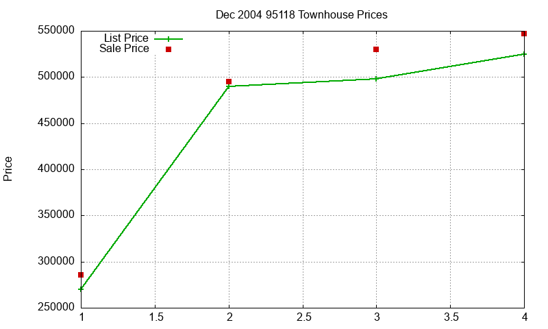 95118 Townhouses Just Sold 2004-12