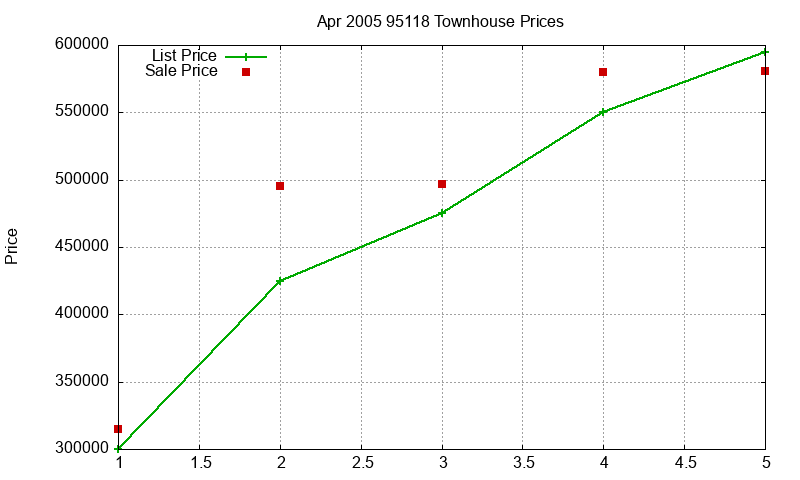 95118 Townhouses Just Sold 2005-04