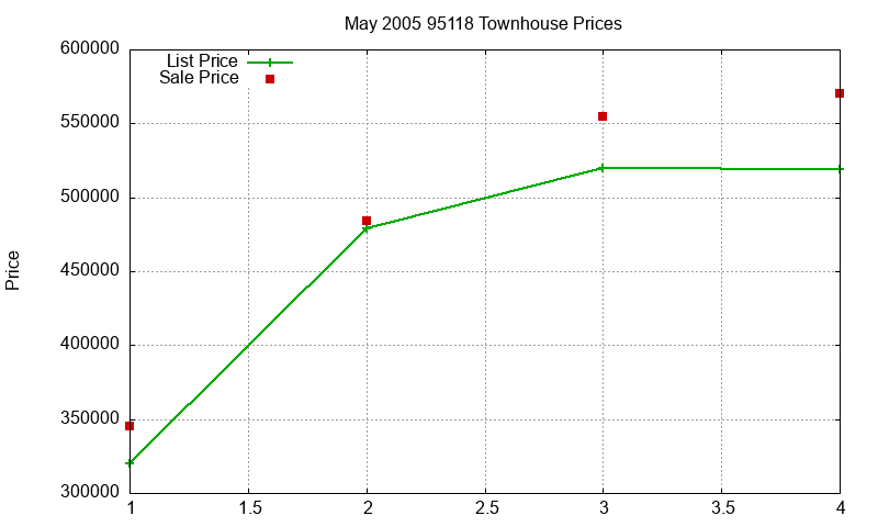 95118 Townhouses Just Sold 2005-05