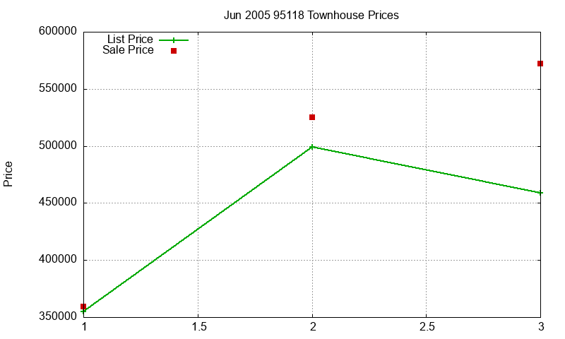 95118 Townhouses Just Sold 2005-06