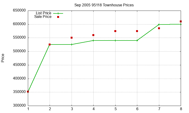 95118 Townhouses Just Sold 2005-09 95118 Townhouses Just Sold 2005-09