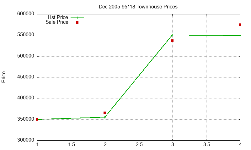 95118 Townhouses Just Sold 2005-12 95118 Townhouses Just Sold 2005-12