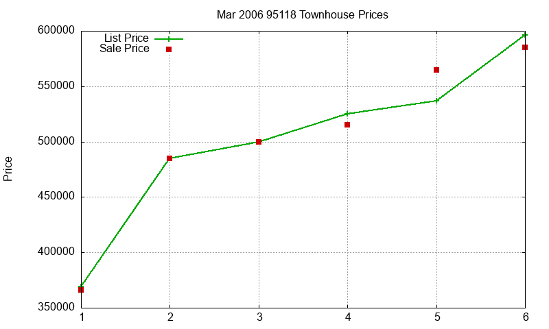 95118 Townhouses Just Sold 2006-03