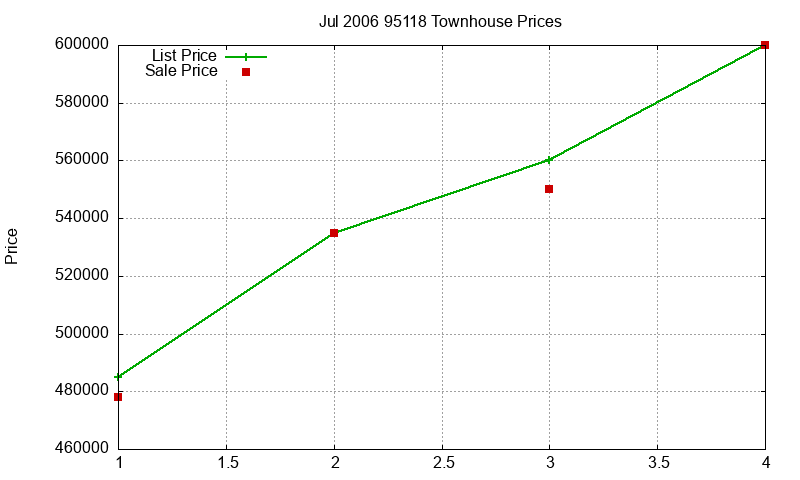 95118 Townhouses Just Sold 2006-07