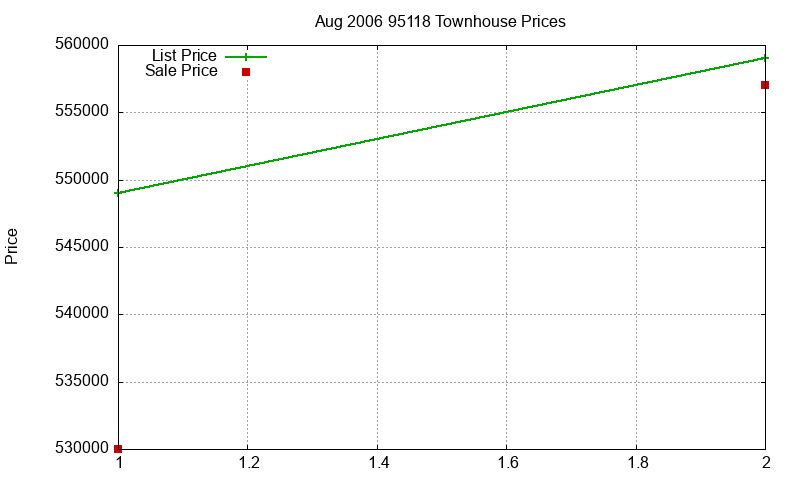 95118 Townhouses Just Sold 2006-08