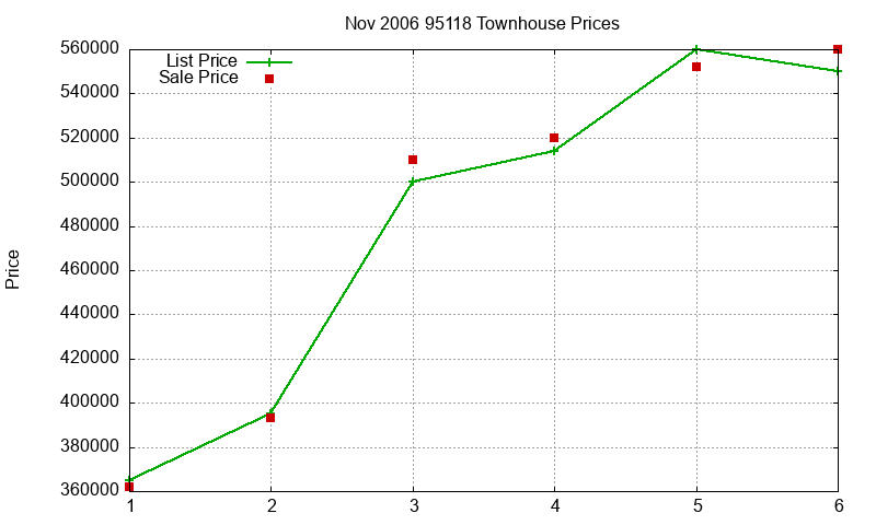 95118 Townhouses Just Sold 2006-11 95118 Townhouses Just Sold 2006-11