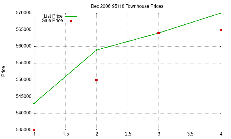95118 Townhouses Just Sold 2006-12 95118 Townhouses Just Sold 2006-12