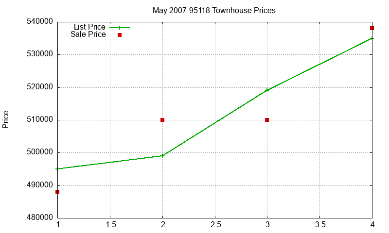 95118 Townhouses Just Sold 2007-05