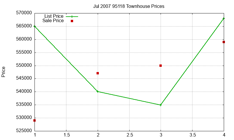 95118 Townhouses Just Sold 2007-07