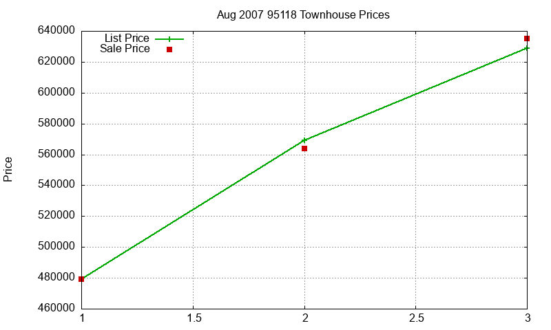 95118 Townhouses Just Sold 2007-08 95118 Townhouses Just Sold 2007-08