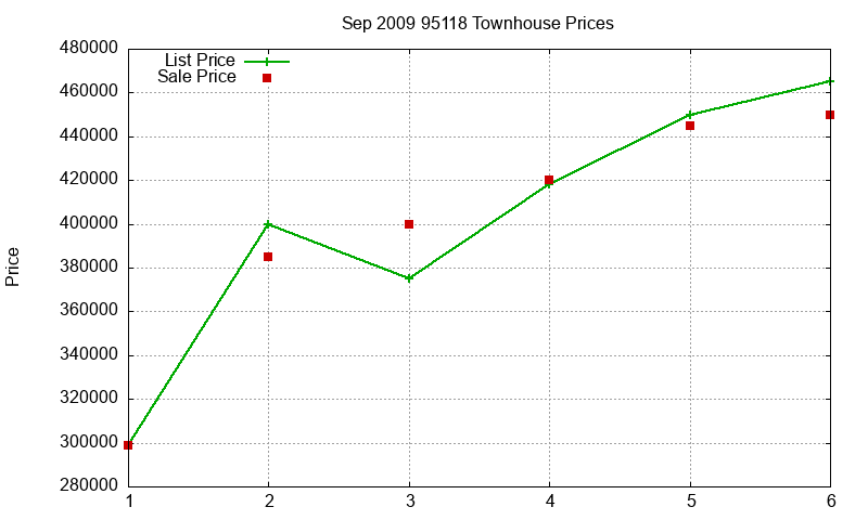 95118 Townhouses Just Sold 2009-09