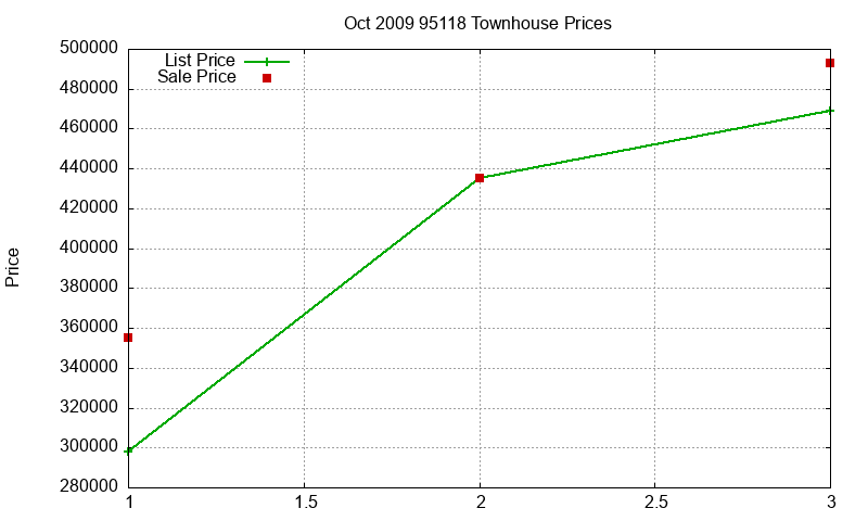 95118 Townhouses Just Sold 2009-10