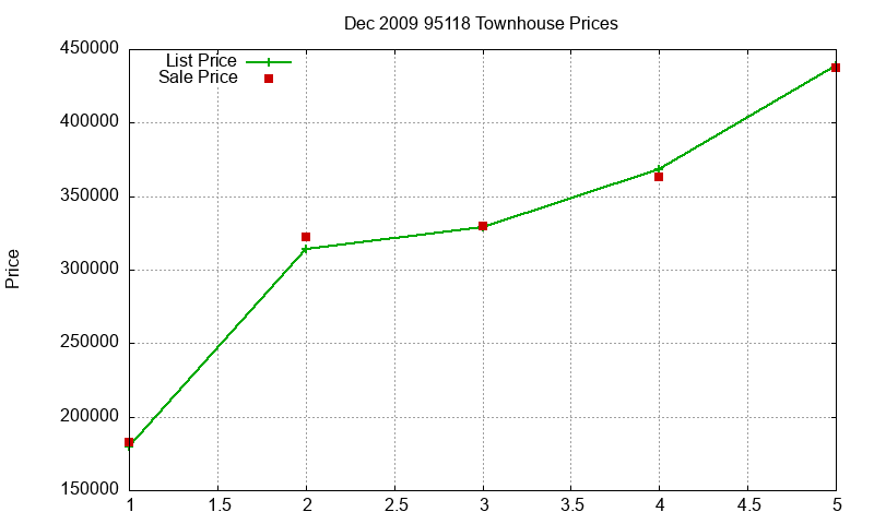 95118 Townhouses Just Sold 2009-12 95118 Townhouses Just Sold 2009-12