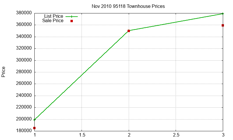 95118 Townhouses Just Sold 2010-11