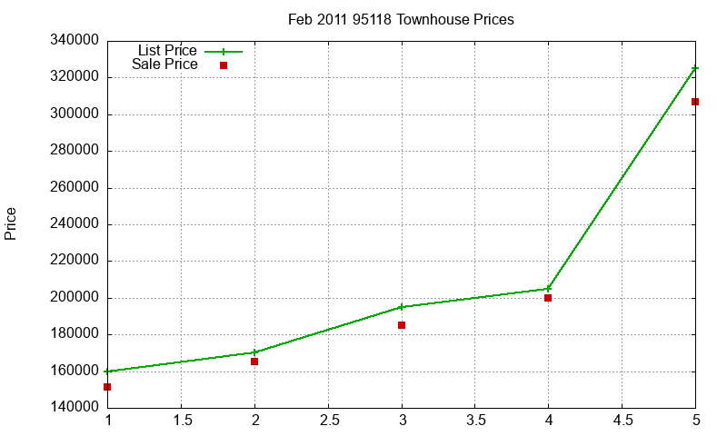 95118 Townhouses Just Sold 2011-02 95118 Townhouses Just Sold 2011-02