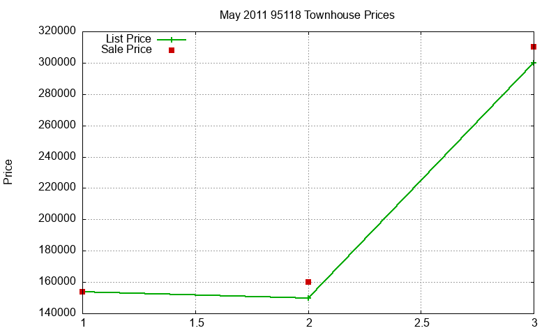 95118 Townhouses Just Sold 2011-05 95118 Townhouses Just Sold 2011-05