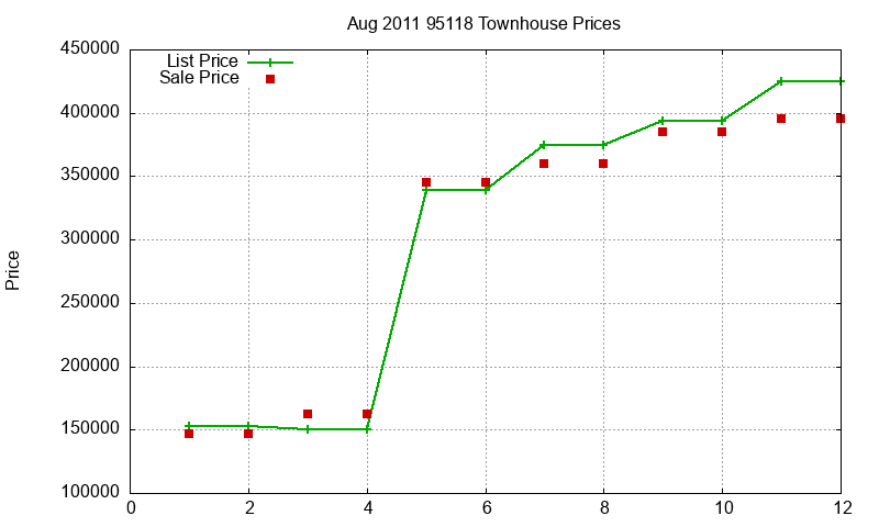 95118 Townhouses Just Sold 2011-08 95118 Townhouses Just Sold 2011-08
