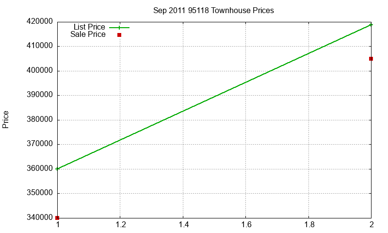 95118 Townhouses Just Sold 2011-09