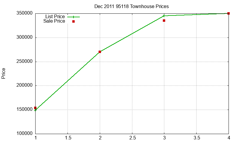 95118 Townhouses Just Sold 2011-12