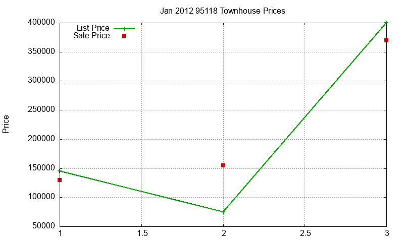 95118 Townhouses Just Sold 2012-01