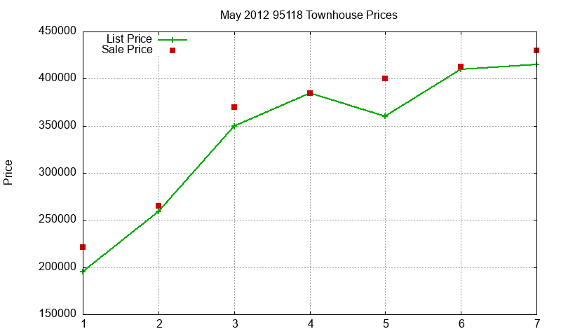 95118 Townhouses Just Sold 2012-05 95118 Townhouses Just Sold 2012-05