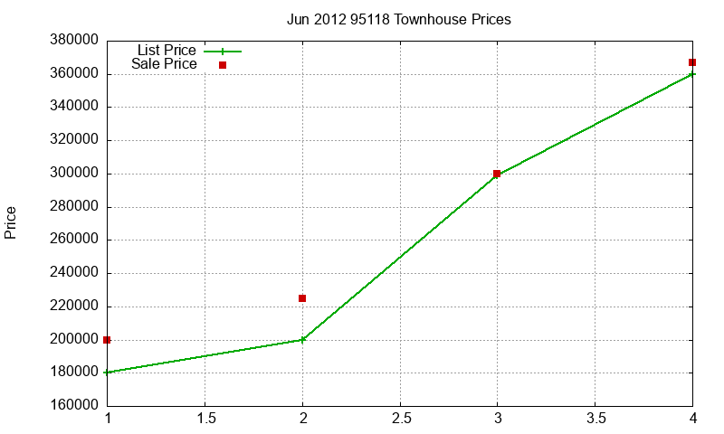 95118 Townhouses Just Sold 2012-06