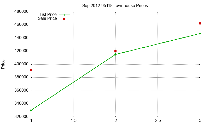 95118 Townhouses Just Sold 2012-09 95118 Townhouses Just Sold 2012-09