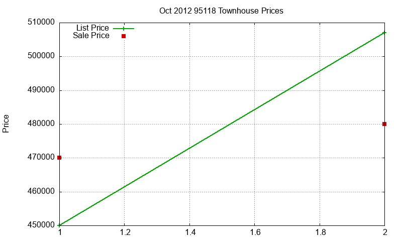 95118 Townhouses Just Sold 2012-10 95118 Townhouses Just Sold 2012-10