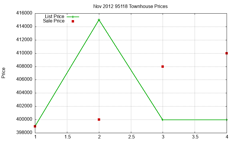 95118 Townhouses Just Sold 2012-11 95118 Townhouses Just Sold 2012-11