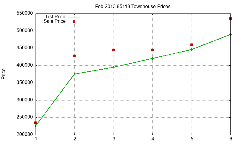 95118 Townhouses Just Sold 2013-02 95118 Townhouses Just Sold 2013-02