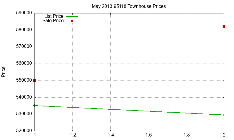 95118 Townhouses Just Sold 2013-05 95118 Townhouses Just Sold 2013-05