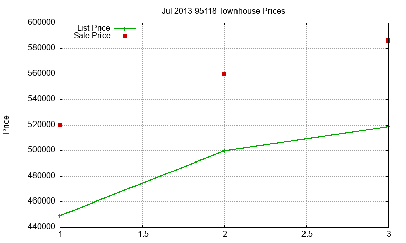 95118 Townhouses Just Sold 2013-07 95118 Townhouses Just Sold 2013-07