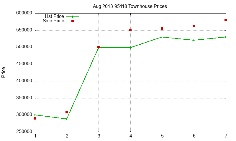 95118 Townhouses Just Sold 2013-08 95118 Townhouses Just Sold 2013-08