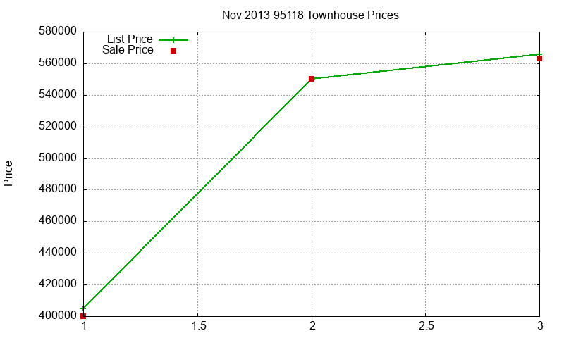 95118 Townhouses Just Sold 2013-11