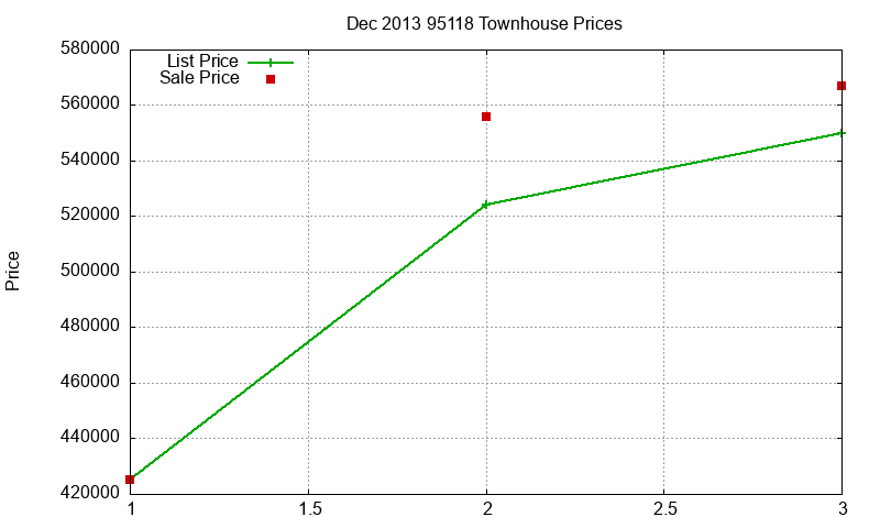 95118 Townhouses Just Sold 2013-12