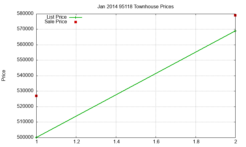95118 Townhouses Just Sold 2014-01 95118 Townhouses Just Sold 2014-01