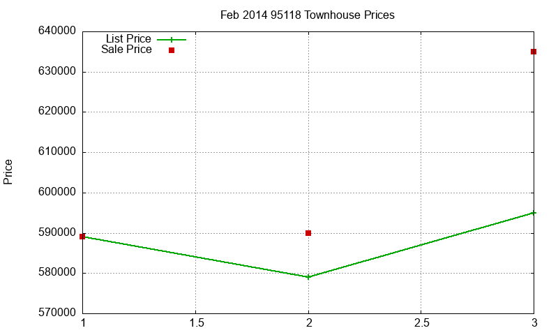 95118 Townhouses Just Sold 2014-02