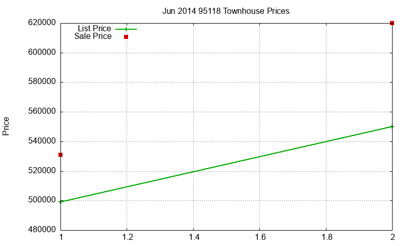 95118 Townhouses Just Sold 2014-06