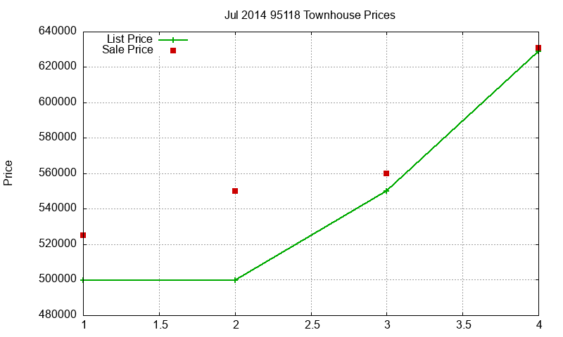 95118 Townhouses Just Sold 2014-07