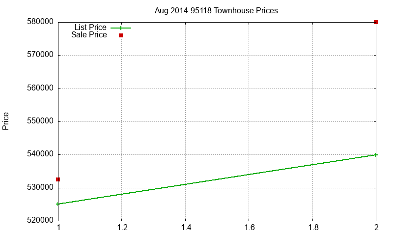 95118 Townhouses Just Sold 2014-08 95118 Townhouses Just Sold 2014-08