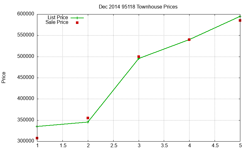 95118 Townhouses Just Sold 2014-12