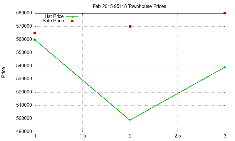 95118 Townhouses Just Sold 2015-02