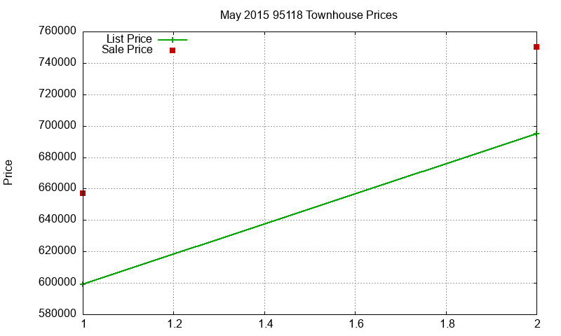 95118 Townhouses Just Sold 2015-05 95118 Townhouses Just Sold 2015-05