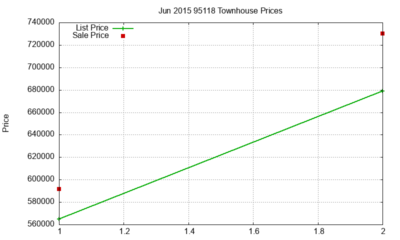95118 Townhouses Just Sold 2015-06