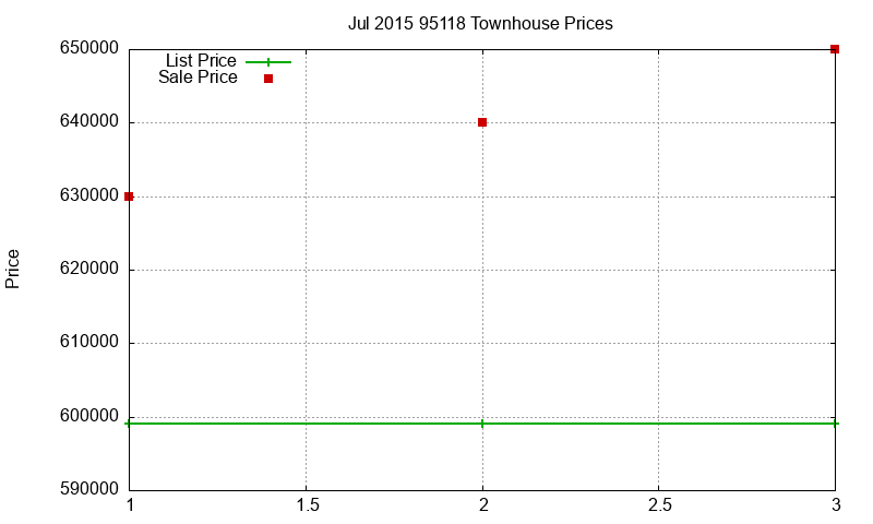 95118 Townhouses Just Sold 2015-07