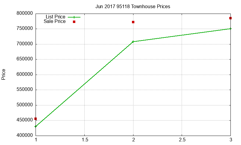 95118 Townhouses Just Sold 2017-06 95118 Townhouses Just Sold 2017-06