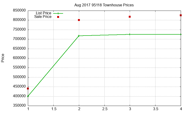 95118 Townhouses Just Sold 2017-08 95118 Townhouses Just Sold 2017-08