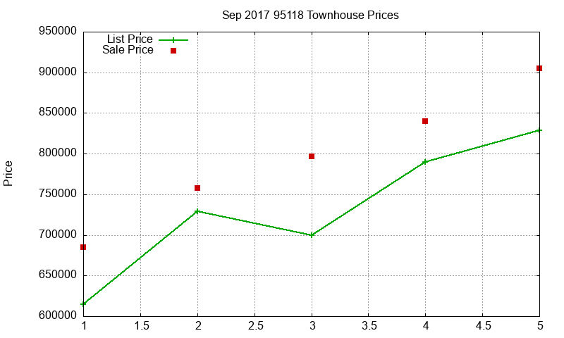 95118 Townhouses Just Sold 2017-09 95118 Townhouses Just Sold 2017-09